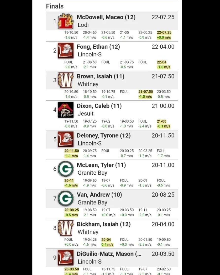 <a href="/whitney__TF/">Whitney Track & Field</a> qualifies 2 of the 8 spots from the <a href="/cifsjs/">CIF Sac-Joaquin Section</a> Divsion 1 Varsity Boys Long Jump Finals to next week's <a href="/cifsjs/">CIF Sac-Joaquin Section</a> Master's! Isaiah Brown and <a href="/IsaiahBickham1/">Isaiah Bickham '23 FB WR/ATH</a> move on! <a href="/WhitneyCats/">Whitney Athletics</a> #WhitneyTrackAndField #WhitneyJumpSquad #WhitneyJumpers #LongJump #WHSUnleashed #WeFlyin