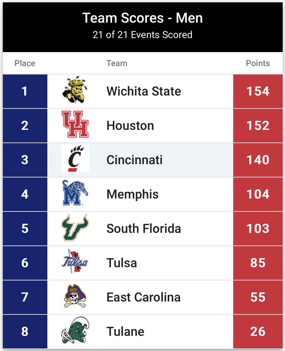 Huge congrats to <a href="/GoShockersTFXC/">Wichita State T&F/XC</a> for their <a href="/AmericanXCTrack/">American XC Track</a> 2023 Outdoor Championship (2nd consecutive)! Won it with grit, depth, toughness &amp; unbelievable competitive spirit! #BackToBack #ChampionshipSeason #WeFightForWichita