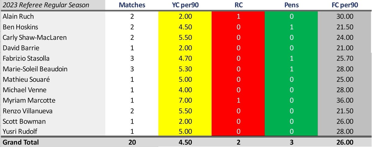 VictoriaGooner's tweet photo. #CPLRefStats
2023 REGULAR SEASON
Includes all games through May 14
20 g, 4.50 Y/g, 2 R, 3 pens, 25.95 FC/g
HOME: 1.90 Y/g, 1 R, 2 pens, 12.30 FC/g
AWAY: 2.60 Y/g, 1 R, 1 pen, 13.65 FC/g
HOME RECORD: 3 W - 10 D - 7 L (0.95 PPG)
#CanPL https://t.co/RmS9X9kszp