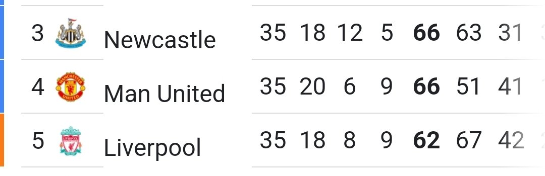 TheReds12thMan's tweet photo. So all knotted up at 66 points and 35 games played LFC stand a draw and a loss away in overtaking either Man U and/or Newcastle U for top 4... #71points #targettop4 https://t.co/TK1qagL2fY