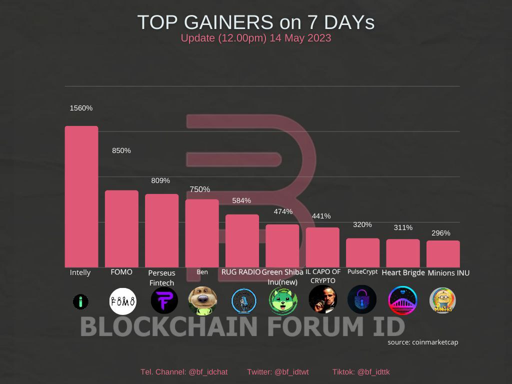 bf_idtwt's tweet photo. TOP-10 GAINERS in COINMARKETCAP Last 7 days
๐ฅ @Intelly_tech
๐ฅ @FOMO_LAB
๐ฅ @PerseusFintech
@bencoin_tech
@RugRadio
@GreenSorbet11
@CryptoCapo_
@PulseCrypt
@HeartBrIdgeCoin
@MinionsINUbtc
#INTL #FOMO #PRS #BEN #RUG #GINUX #CAPO #PLSCX #HEART #MINION
#cyrpto #btc #bnb #eth https://t.co/ZxguWpWjzj