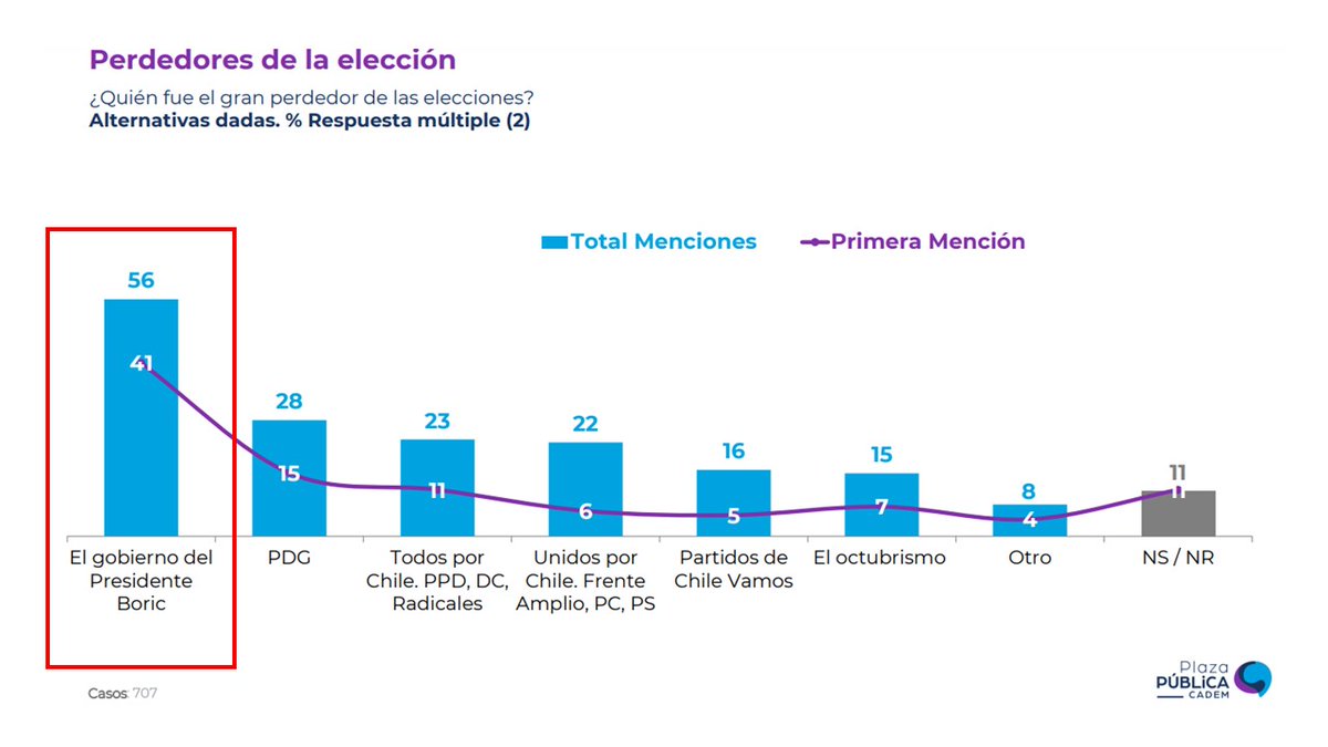 El gobierno lo pierde todo por segunda vez
4Sep 
7Mayo