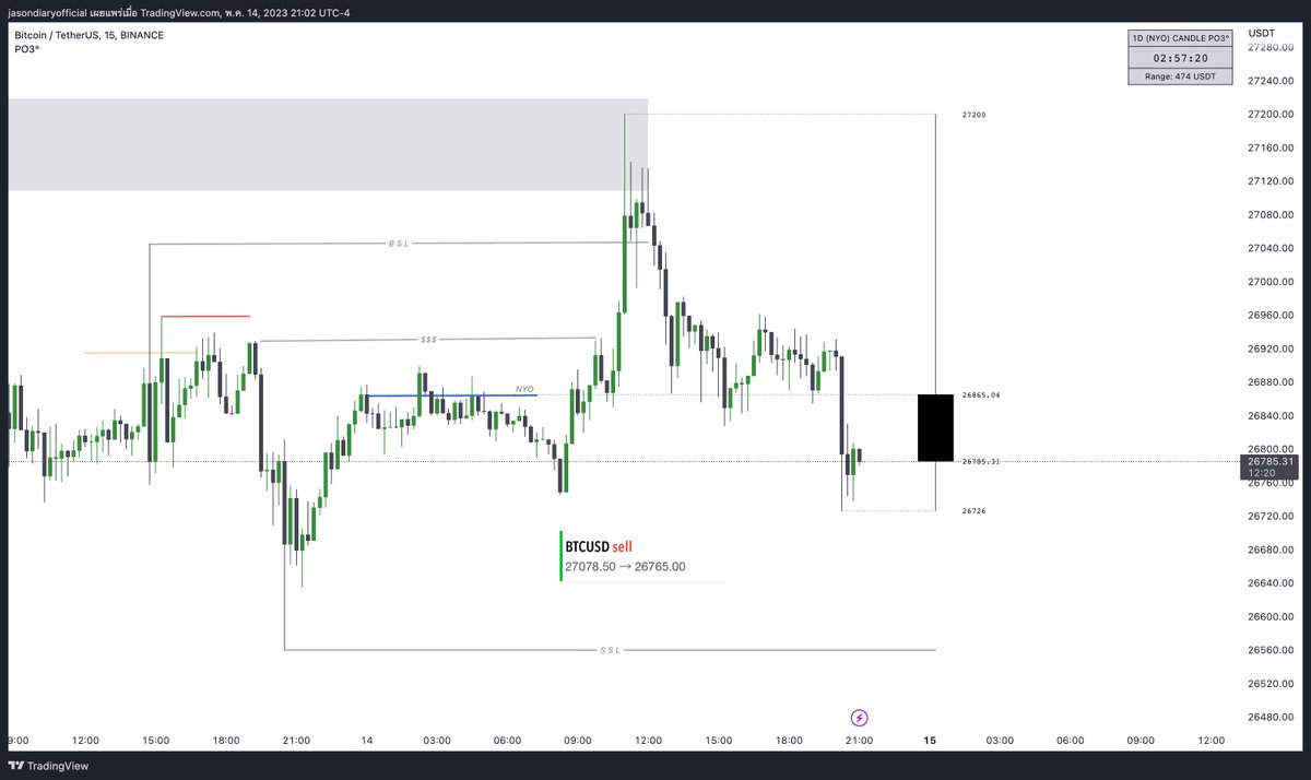 MMXMFX's tweet image. พอร์ตทองเพื่อควบคุม DD แต่เปิดออเดอร์แรกด้วย BTC 😆