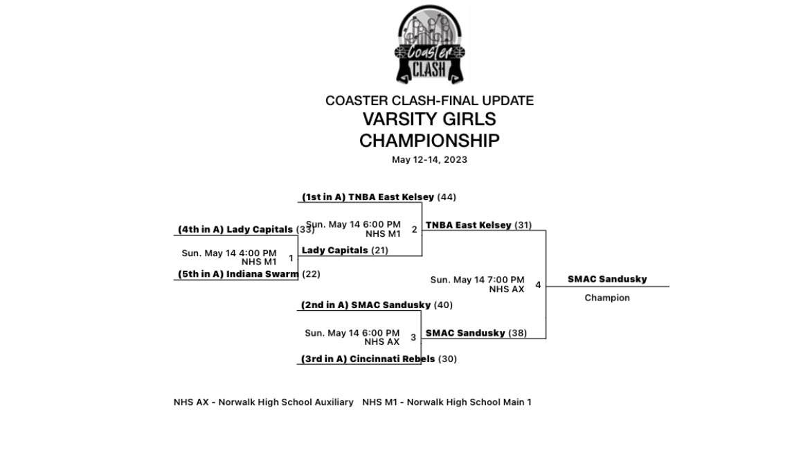 SMAC Varsity with another tourney win. Great weekend ladies .