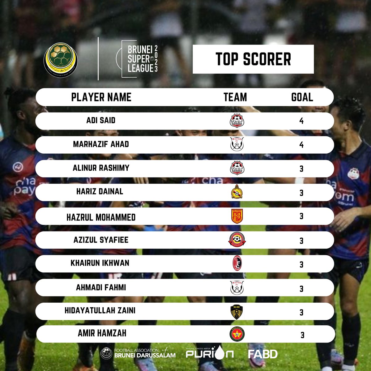 Adi Said clear at the top ⚽️ 

#Bruneifootball
#BSL2023
#BruneiTogether
#MakingFootballABetterPlace