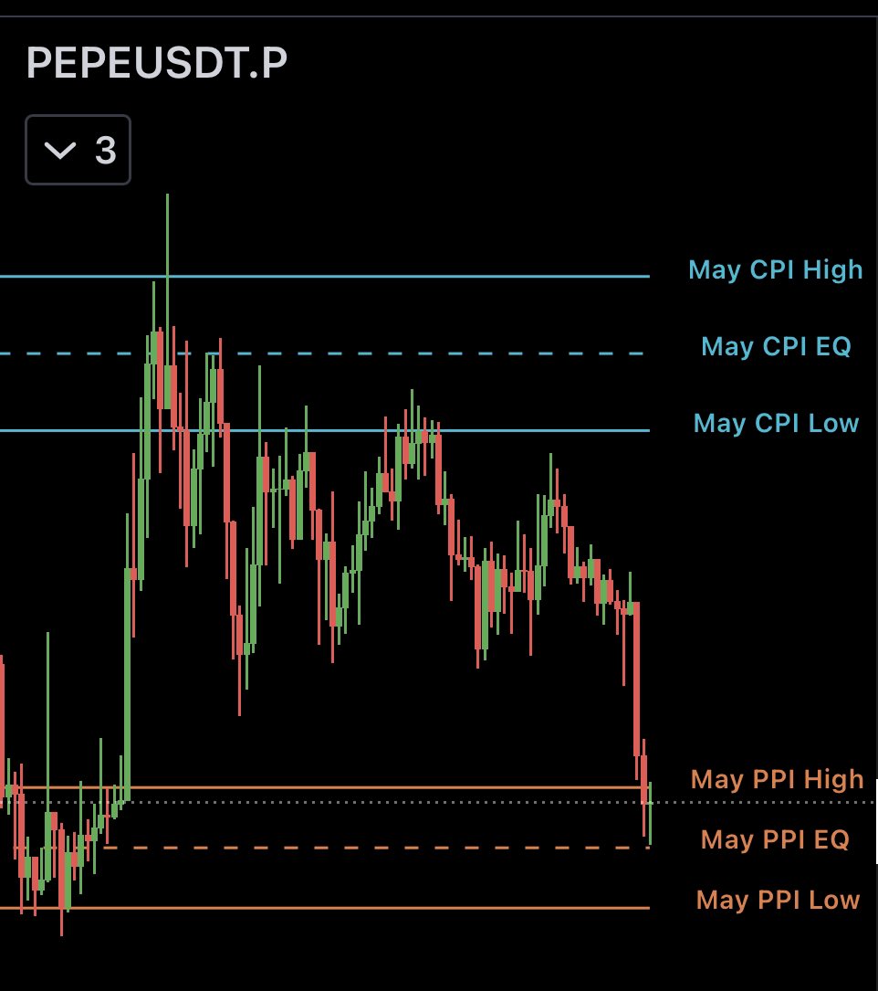 OtoroTrading's tweet image. If you haven’t signed up for our free High Impact News Event Strategy #HINES indicator you are missing out! See how True ALGO views markets and gives our members the edge.  @bitgetglobal #pepecoin #truealgo truealgo.com #ppi #cpi