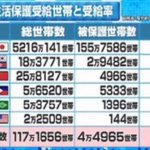 国籍別の生活保護受給世帯と受給率。外国人の方が日本人の受給率を上回る!