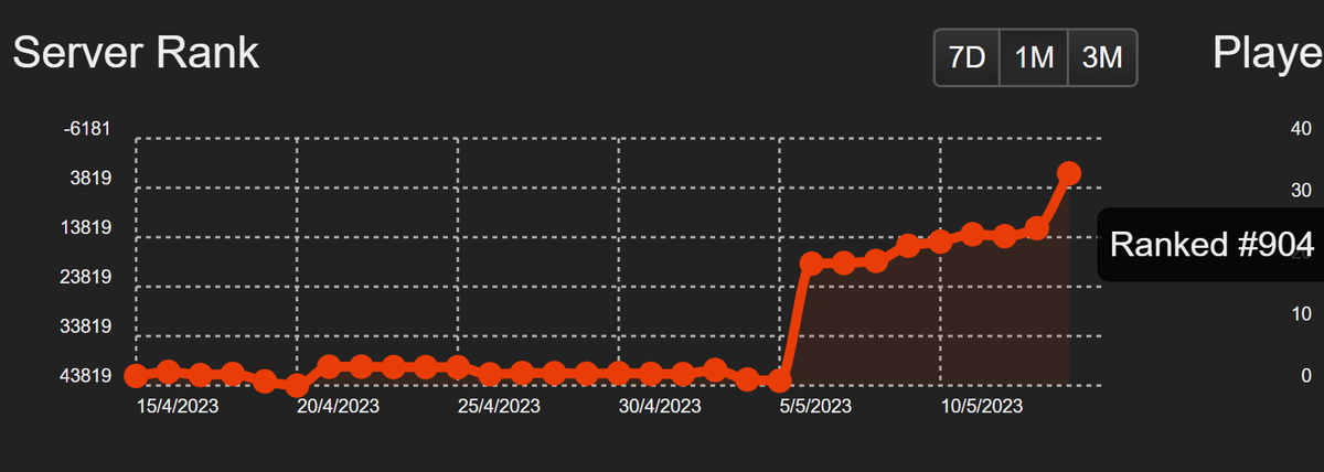 ParanoiasRp's tweet photo. El servidor #ParanoiasRPT3 arranca con una media de 30 jugadores y subimos del 19000 al puesto 900 en los dos primeros días, dentro del Ranking de https://t.co/Ym49Q19DzL ¡nada mal para el #Roleplay Hispano! 😀 https://t.co/ayFypaLqD5