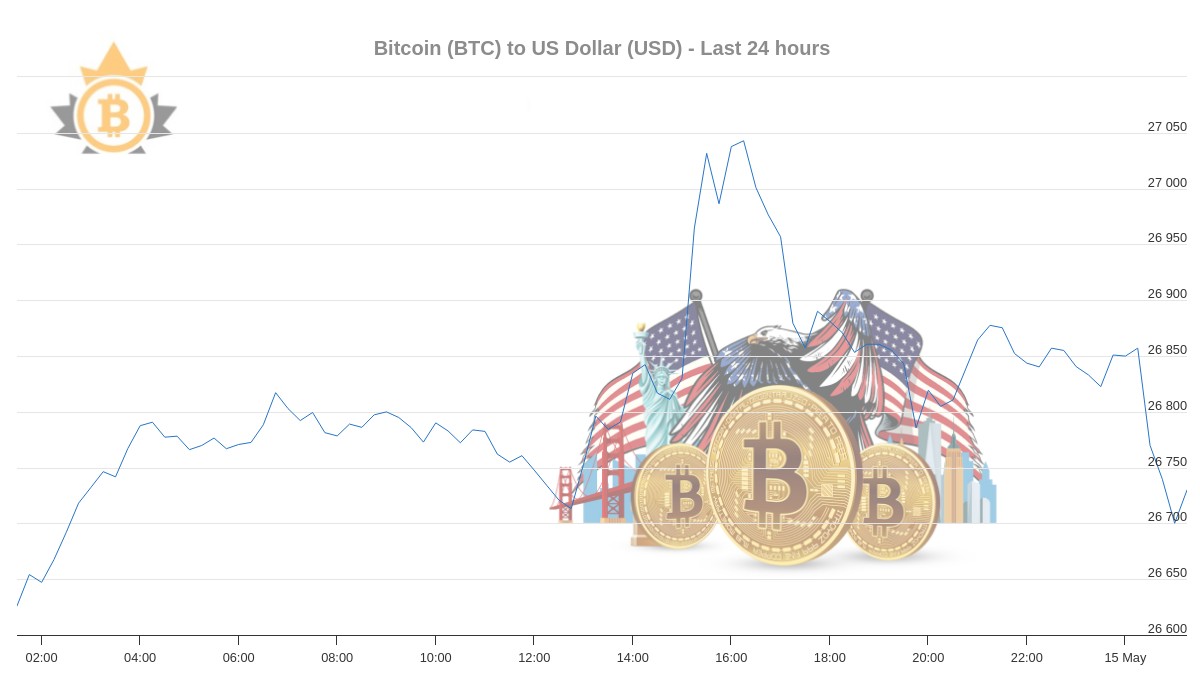 #Bitcoin price in US Dollar #BTC $usd #BTCUSD $XBT #xbtusd 
BTC Price Now : 26,951.66$ USD 
Avg Last Hour : 26,741.88$ 
Avg 24 Hours : 26,814.26$ 
24h Change : 0.77% 
24h Low : 26,634.56$ 
24h High : 27,063.86$
More information here btctocad.com/usd/