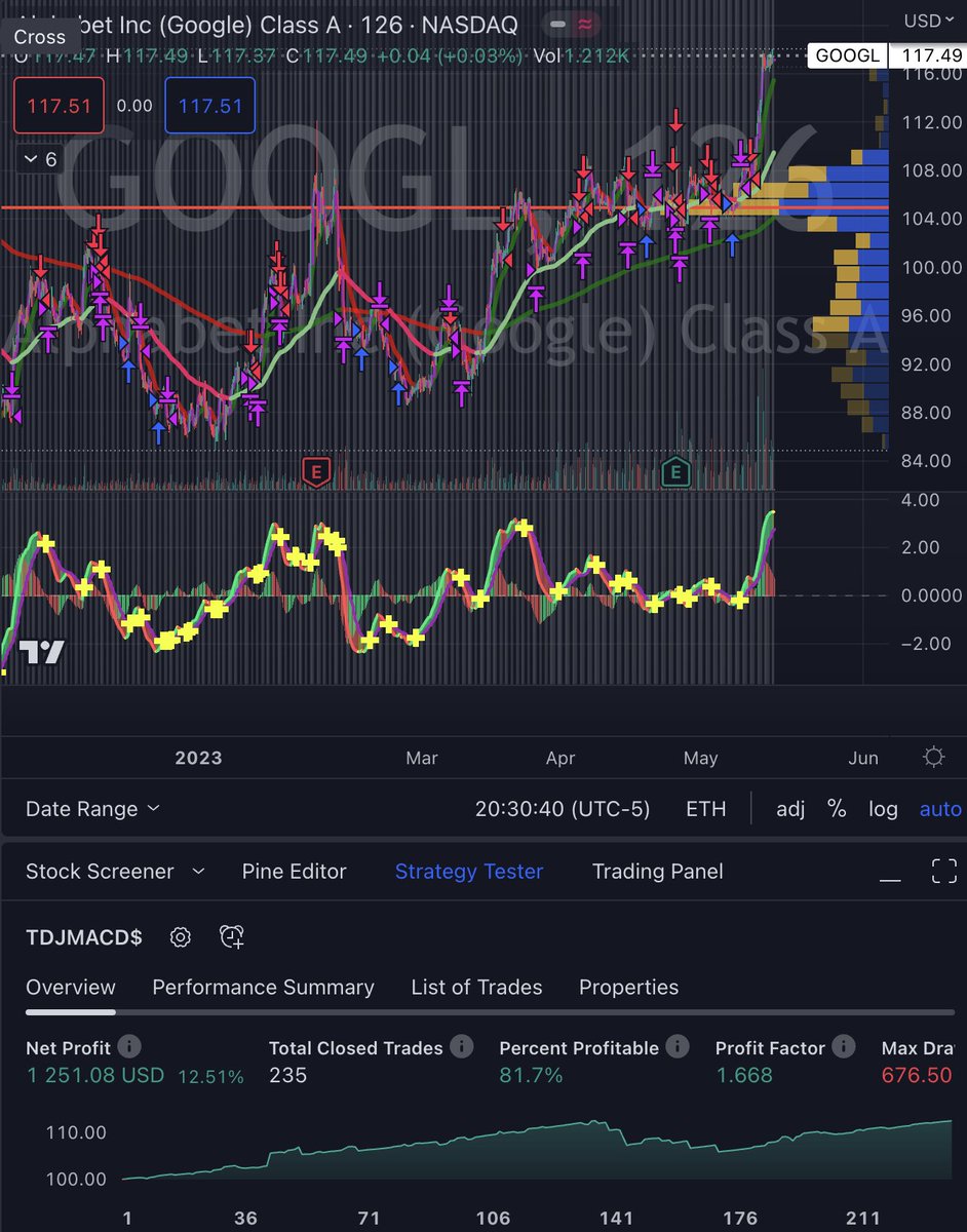 $GOOGL Alphabet Inc. (Google) Class A
Percent of profitable trades: 81.7%
Gain on Account: 12.51%
+$1,251 on $10,000 account
126 min chart
$28 Indicator
5406928709405.gumroad.com/l/TheTradinJoey