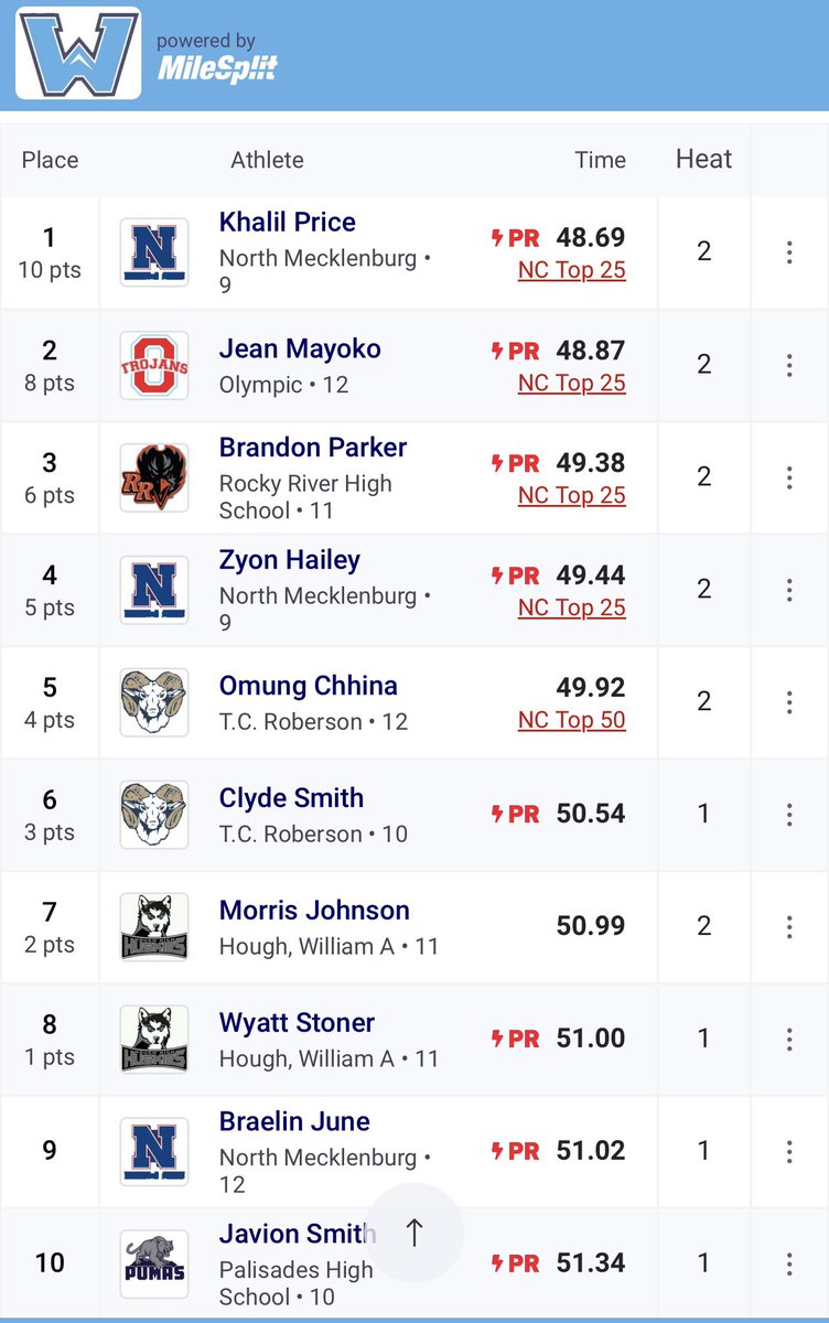 KhalilJPrice24's tweet photo. Had a great weekend at the NCSHAA 4A Regional Championships , finished ranked..

1st -400m 48.69 (PR)
2nd- 4X2 Relay 1:27.94(PR)
7th- 4x4 Relay  3:29.23 (PR)

On to States ! 

@NCRunners @NM_Vikings @NorthMeckFB @SpeedF1rst @blackmansachs @CLEATS704 https://t.co/bRKhGLdLdD