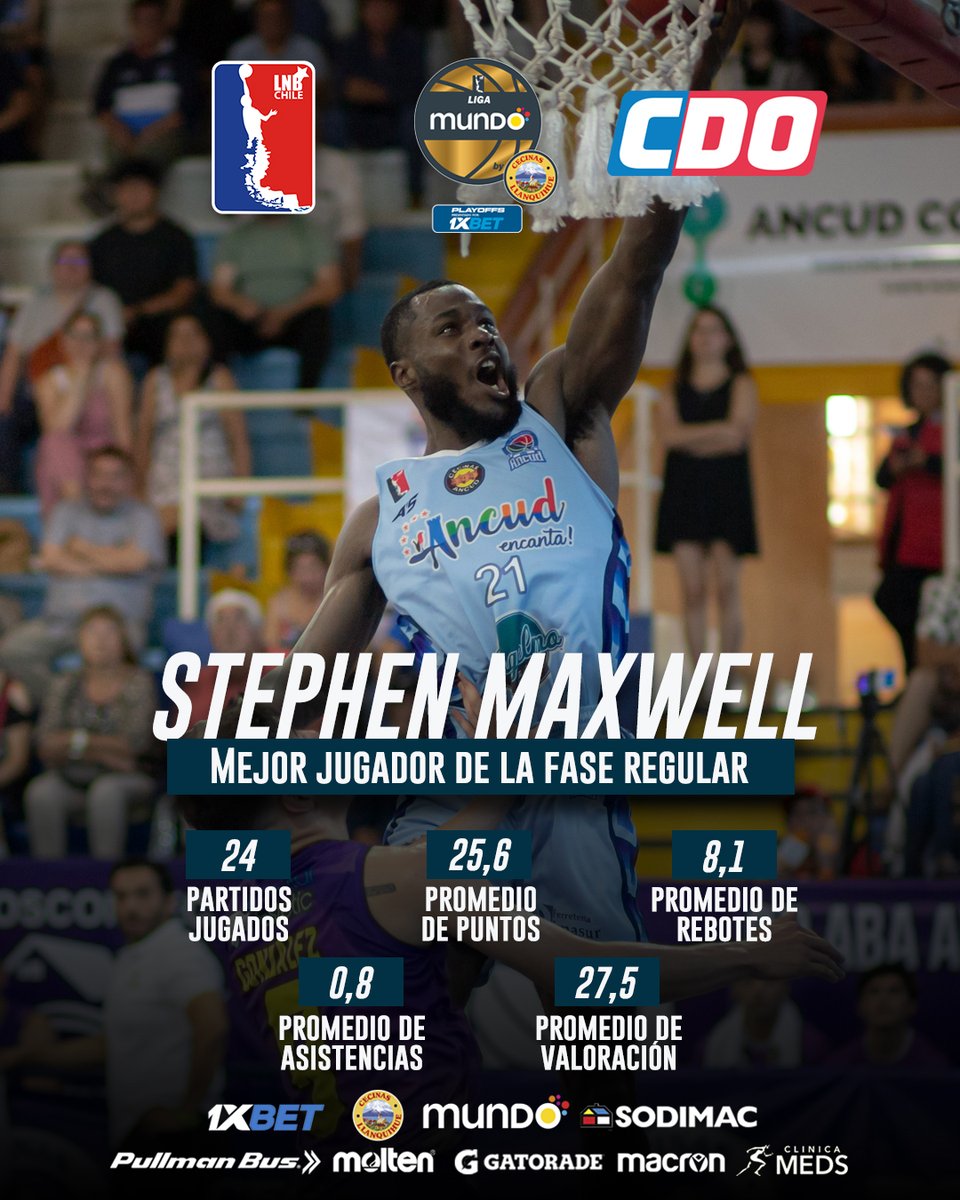 liga_nacional's tweet photo. Porque ustedes lo eligieron: ¡Stephen Maxwell es el Mejor Jugador de la Fase Regular de la Liga Mundo by Cecinas Llanquihue! 👏 'Super Max' lideró a ABA Ancud en la temporada regular en la búsqueda del título en el mejor básquetbol chileno. ¡Felicitaciones Super Max! 🔥 https://t.co/kXk93YlJbL