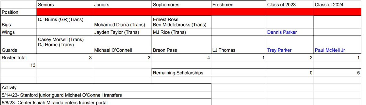 Hopefully the last changes to the basketball chart for awhile.
