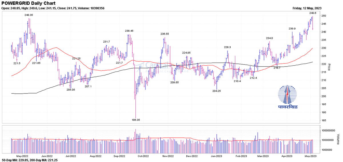 #POWERGRID   forms #NegativeReversal pattern. #BEARISH   capitaltrends.in/NCPatternRecog…