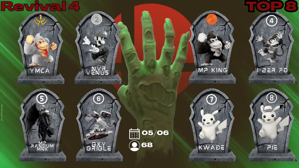 MindPlayMP's tweet image. Congratulations To Revival #4 top 8  

🥇@ymca_ssb
🥈NVR | @VenusSSBU
🥉MP | @M0STHAT3DK1NG
4️⃣ 1-2er | FD
5️⃣ MP | @RandumMNK
6️⃣ OXY | @oriole_six
7️⃣ #Kwade
8️⃣ @E14PIE

Check out our next featured Bracket with a win rate cap of 38% 

Tell a 0-2er / 1-2er

Start.gg/RRumble