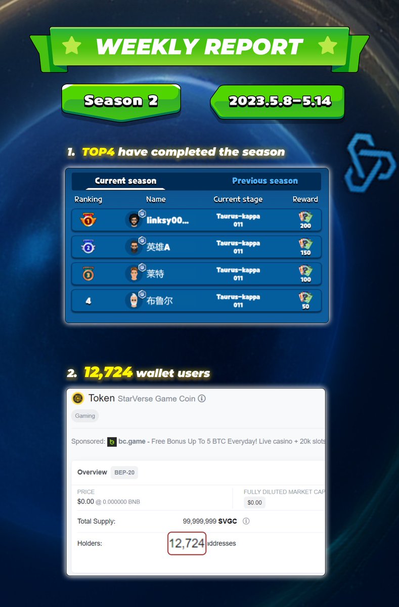 starverse_game's tweet photo. 📣 STARVERSE GAME WEEKLY REPORT 📣 

🔥 2023.5.8 - 5.14 for Season 2 

🔥 Wallets have increased to 12,724 users! Way to go Minions! 

🔥 Congratulations to the top 4 players who have successfully completed the season. 

👉 Website: https://t.co/hlUICNhwlk https://t.co/XeRB9a0h8h