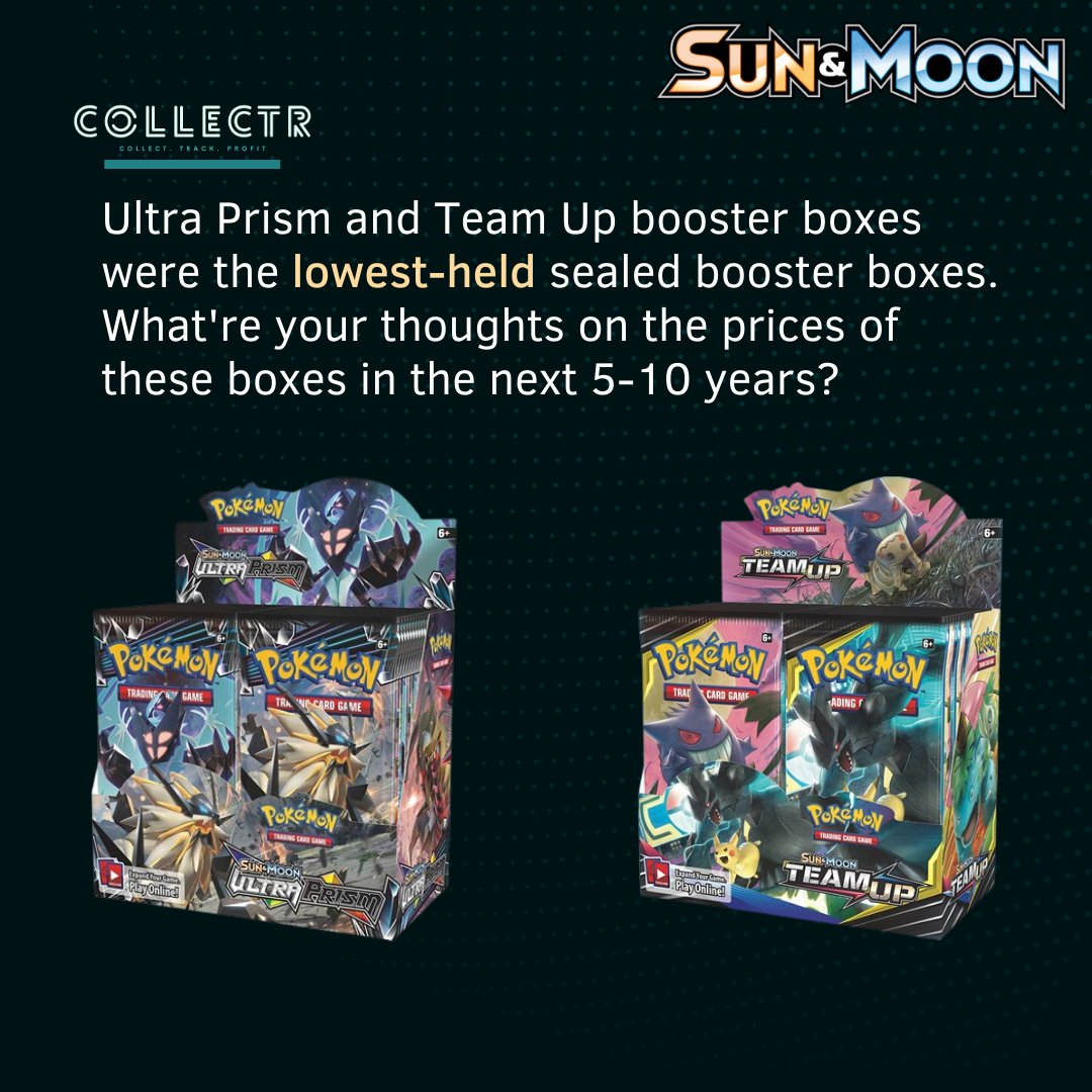 getcollectrapp's tweet photo. With the Sun & Moon era taking off recently, we decided to see the distribution of booster boxes owned by Collectrs.
#unbrokebonds #cosmiceclipse #teamup #lostthunder #guardiansrising #forbiddenlight #burningshadows #ultraprism #celestialstorm #crimsoninvasion #unifiedminds https://t.co/0rk9RNJgAm
