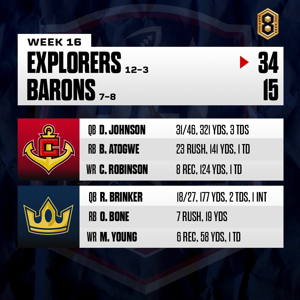 Explorers complete the sweep over the Barons with another all-around great performance in the 34-15 victory! Explorers improve to 12-3 on the season as the Barons fall under .500 at 7-8.

#RFL #Season8 #Week16 #FinalScore #Madden #Madden23 #MaddenNFL #NFL #Football #Sports…