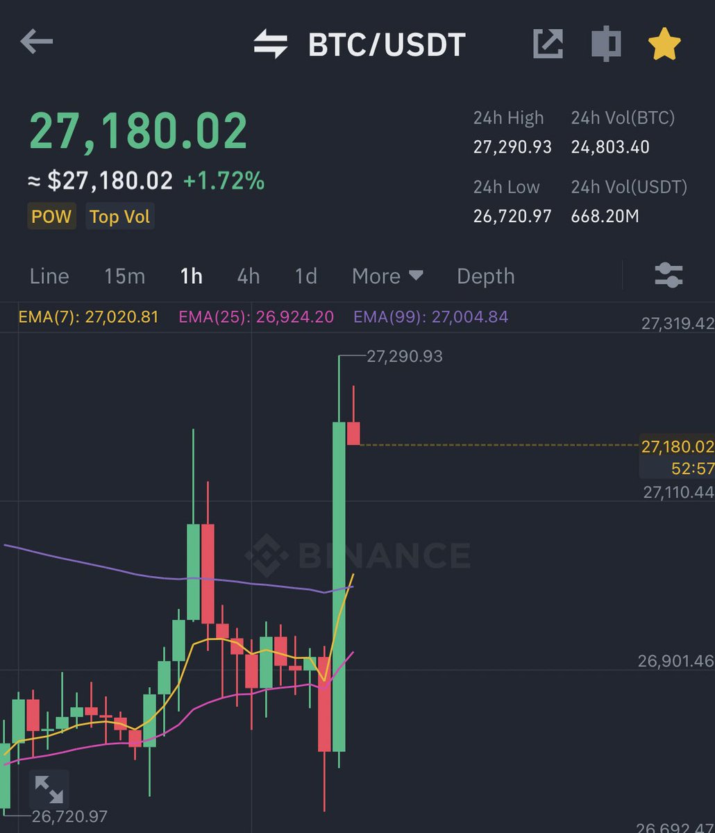 #BITCOIN IS BREAKING OUT 🚀