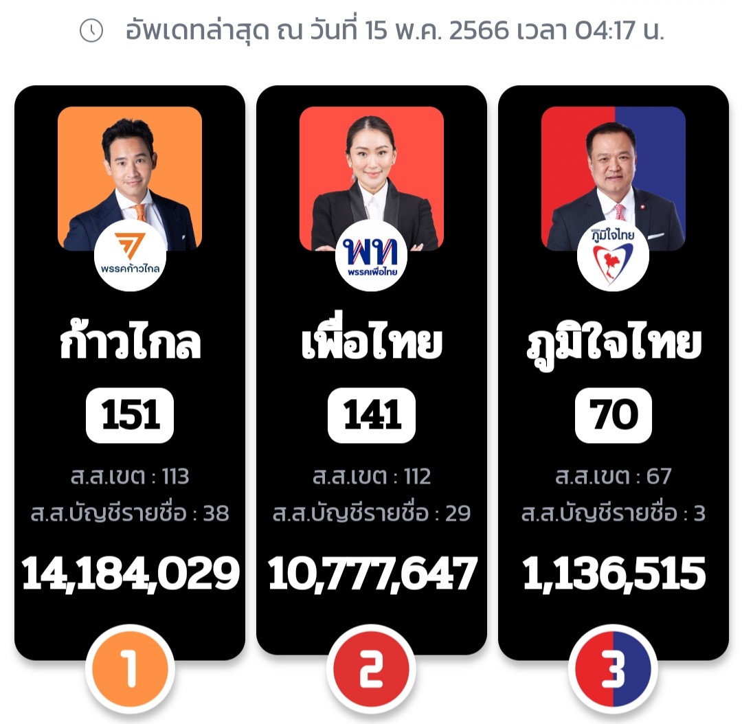 baebi198's tweet photo. 151 ลดเหลือ 150  มันผิดพลาดอะไรหรือป่าว
ส.ส.เขตก็สลับกัน โอ้ยย งง 
หรือเน็ตชั้นไม่ดี #เลือกตั้ง66 https://t.co/7PU1HaINwE
