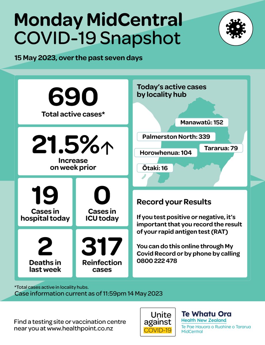 COVID-19 Update, Monday 15 May 2023
 
As at 23.59pm 14 May, we have 690 total active cases in our rohe, an increase of 21.5% on the seven days prior with 317 reinfections.
 
COVID-19 vaccine eligibility - spr.ly/6010OgEq6
 
Report positive RATs - spr.ly/6011OgEqB