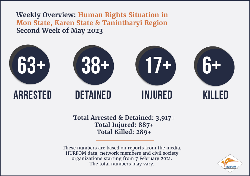 HURFOM's tweet photo. 🗓️Weekly update on the situation in Karen, Mon &amp; Dawei since the failed coup: May 2023 | Week Two

⚠️ 63+ Arrested
⚠️ 38+ Detained
⚠️ 17+ Injured
⚠️ 6+ Killed

The number of those arrested &amp; detained this week more than doubled. Despite #CycloneMocha, the junta commits more #HRVs https://t.co/MGjIl0aqwz