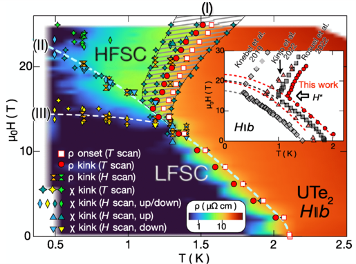 User_Office_IMR's tweet photo. “Field-induced multiple superconducting phases in UTe² along hard magnetic axis” released by JAEA and IMR, Tohoku University
https://t.co/vkwmnUGQAQ
#IMR_GIMRT #UTe2 #materials #superconducting #highqualitysinglecrystal #highmagneticfield https://t.co/Pz0YpawICe