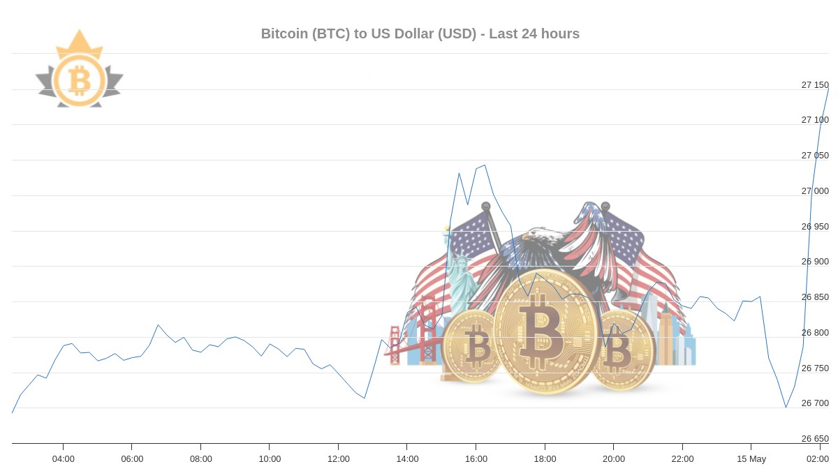 #Bitcoin price in US Dollar #BTC $usd #BTCUSD $XBT #xbtusd 
BTC Price Now : 27,121.09$ USD 
Avg Last Hour : 27,086.26$ 
Avg 24 Hours : 26,831.86$ 
24h Change : 1.45% 
24h Low : 26,695.69$ 
24h High : 27,172.25$
More information here btctocad.com/usd/