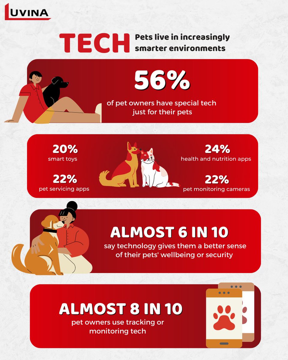 LuvinaGlobal's tweet photo. After the pandemic, the use of pet care apps has surged twofold. Pet parents are going online and prefer home-based services instead of going to a physical clinic. 

If you own a pet care business, technology should be your priority. #luvina #appdevelopment https://t.co/Q6IFCrdrZ9