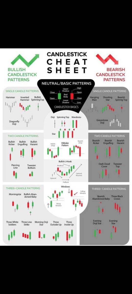 BreakoutTr22561's tweet photo. #Candlestick Patterns
#stocks #investment #breakouttradingstrategy
#sharemarket https://t.co/QqBVIDprAr