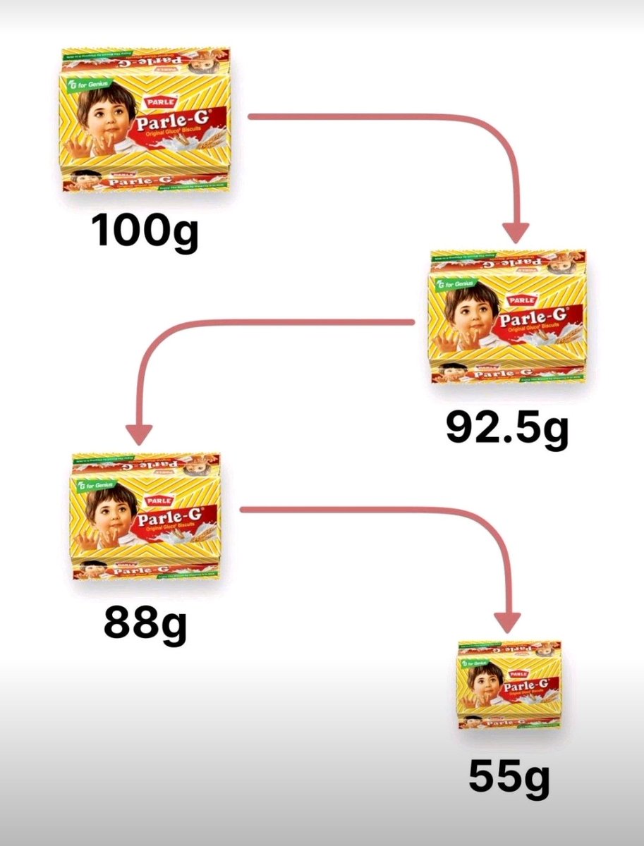 Hindi_panktiyan's tweet image. पारले जी ने 25 सालों तक अपनी कीमत नहीं बदली थी। 

वर्ष 1994 में शुरू हुए पारले जी के एक छोटे पैकेट की कीमत ₹4 थी और यह 2021 तक बनी रही, उसके बाद इसमें एक रुपये की बढ़ोतरी की गई। आज तक, एक छोटे पैकेट की कीमत ₹5 है। कभी सोचा है कि ऐसा कैसे संभव है? 

कई ऑपरेशन सुधारों के साथ-साथ,…