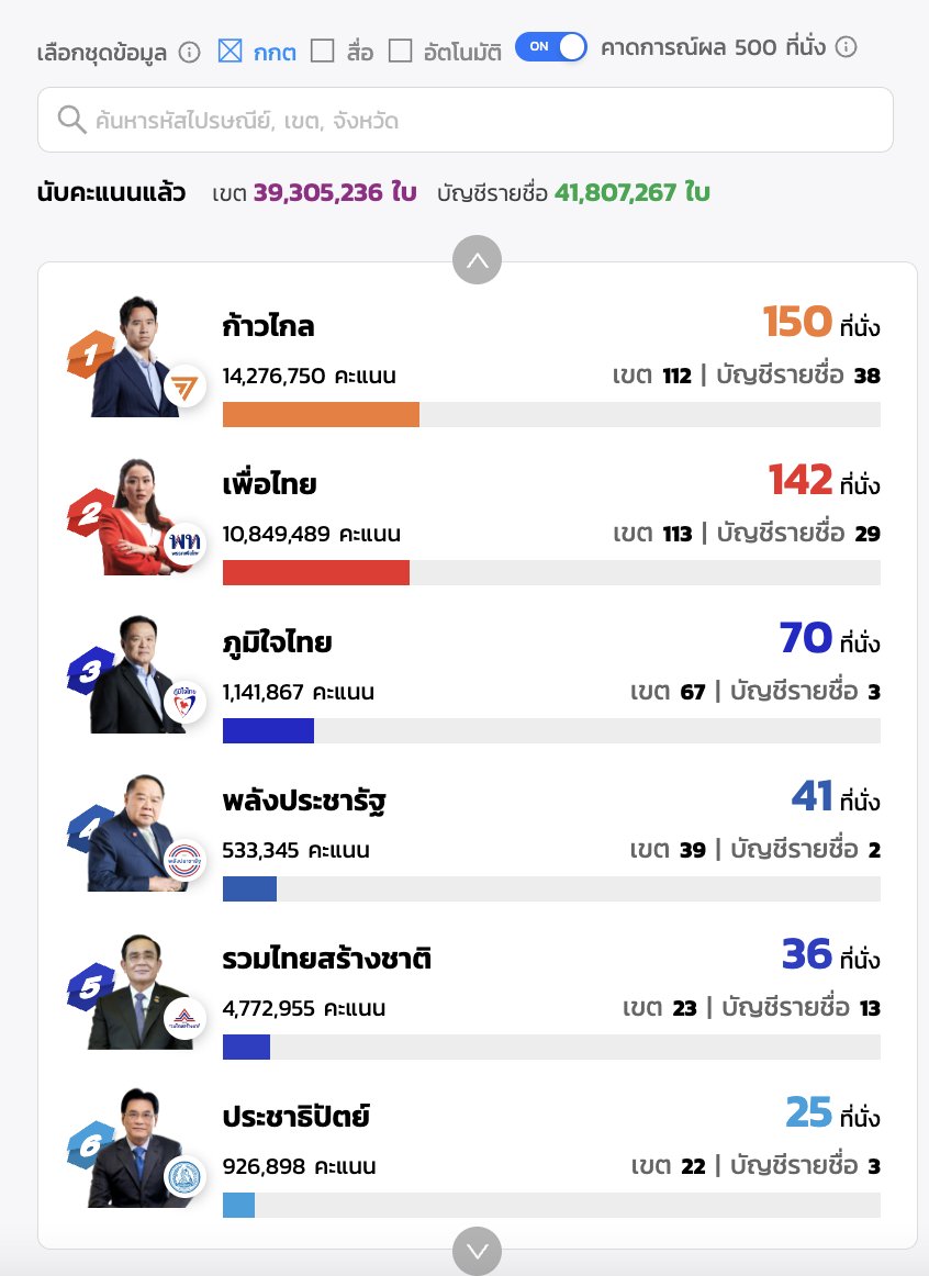 ผลการนับคะแนนเลือกตั้ง 2566 อย่างไม่เป็นทางการ (จาก กกต.) นับแล้ว 99%

อันดับที่ 1 ก้าวไกล 150 ที่นั่ง 14,276,750 คะแนน
อันดับที่ 2 เพื่อไทย 142 ที่นั่ง 10,849,489 คะแนน
อันดับที่ 3 ภูมิใจไทย 70 ที่นั่ง 1,141,867 คะแนน
อันดับที่ 4 พลังประชารัฐ 41 ที่นั่ง 533,345 คะแนน
อันดับที่ 5