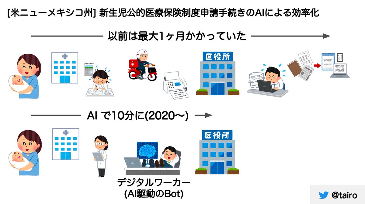 【AIドリブンな役所】 最大「1ヶ月」かかってた作業が「10分」に。 赤ちゃんが産まれた時の公的保険制度への登録作業が、AIボット導入で超短縮したらしい。 米ニューメキシコ州の役所のAI導入事例をわかりやすく図解してみました。日本も早くこうなって欲しい。 要点をまとめると： 過去：…