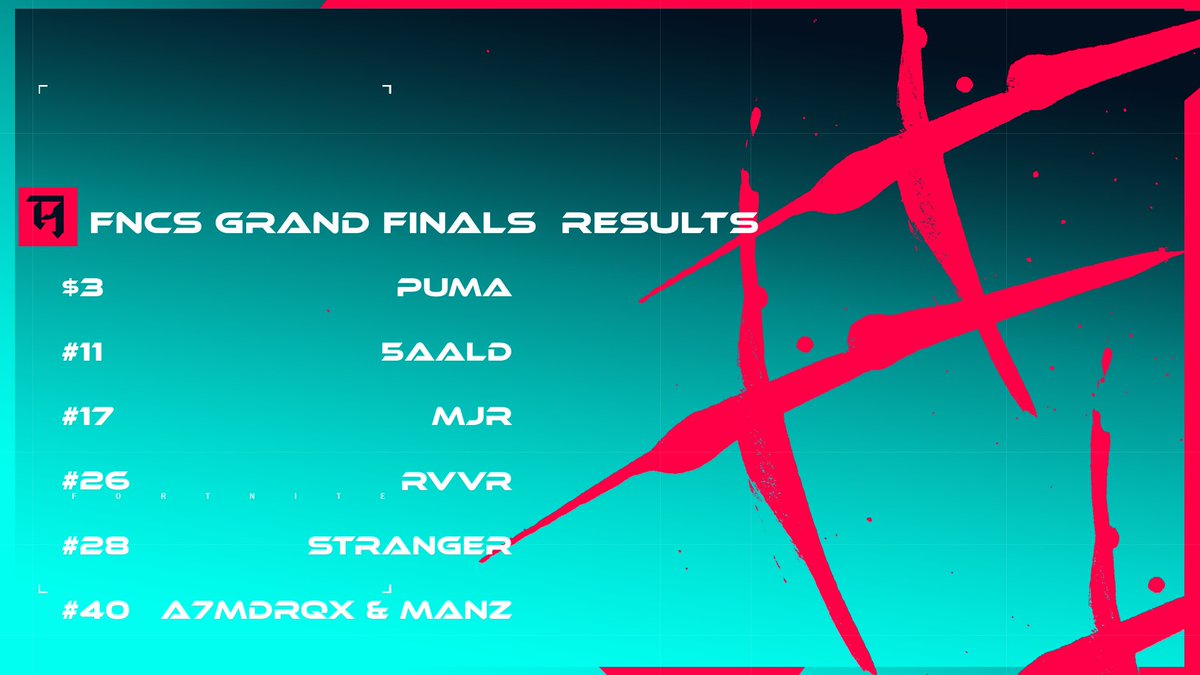 TrojanEspt's tweet photo. 👑 |   Congratulations to all our players for their outstanding performances in the FNCS Grand Finals. https://t.co/D0epDuDH2g