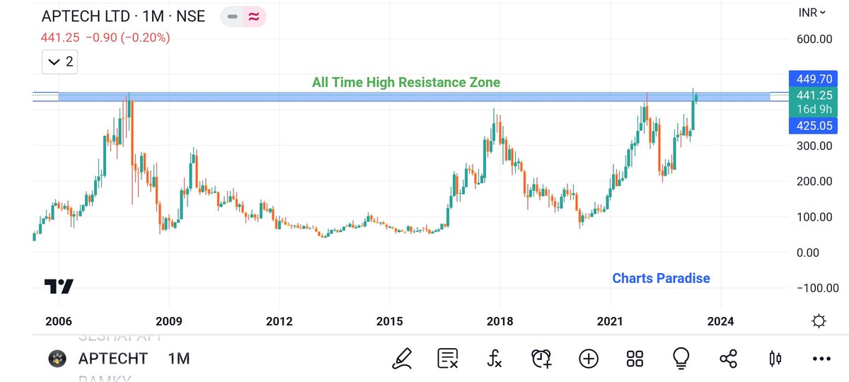SUM_Dhamija's tweet image. 📡 On Radar : APTECH 

🌟 Time frame : Monthly 
🌟 On the verge of breaking 15 years long resistance zone of 425-450.

🌟 Time frame : Daily
🌟 Forming a series of pole &amp;amp; flag formation.

🔥Watchout for closing above 450 👍

#aptech #BreakoutStock  #stockmarkets #stockstowatch