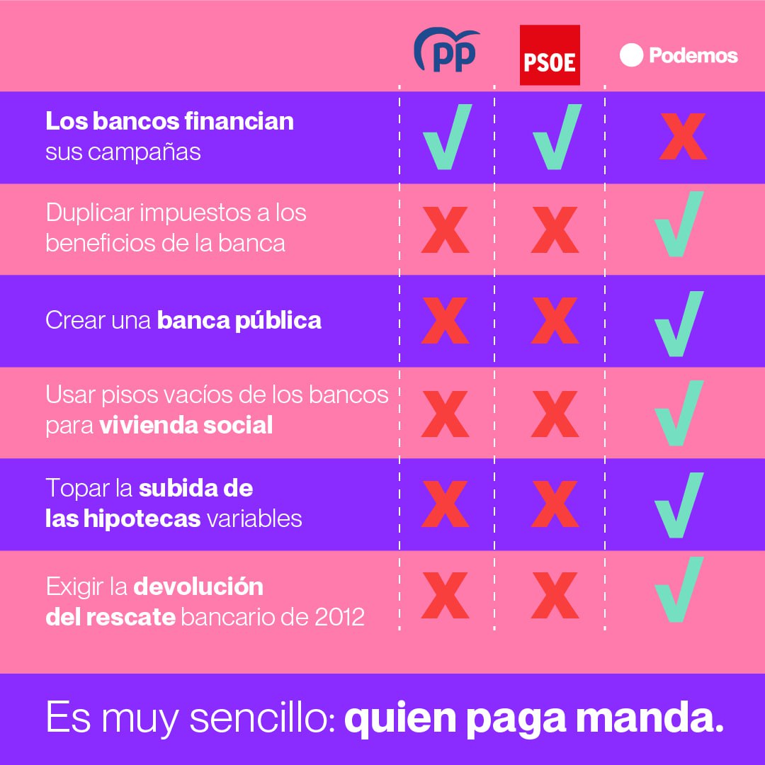 perikus's tweet photo. Habéis visto todo @Soto_delreal lleno de carteles y pancartas de @PsoeSotodelReal y @PPSotodlReal @además por la tele solo ellos tienen propaganda. Y es que, para hacer política para la gente no se puede confiar en los bancos. https://t.co/qA22p51WR8