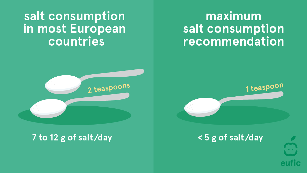 EUFIC's tweet photo. 🧂📈 Excessive #salt intake is a serious public health concern across the EU.

This #SaltAwarenessWeek, let's raise awareness about the risks of eating too much salt and encourage everyone to make small lifestyle changes to reduce their intake. https://t.co/u96EExRSn6