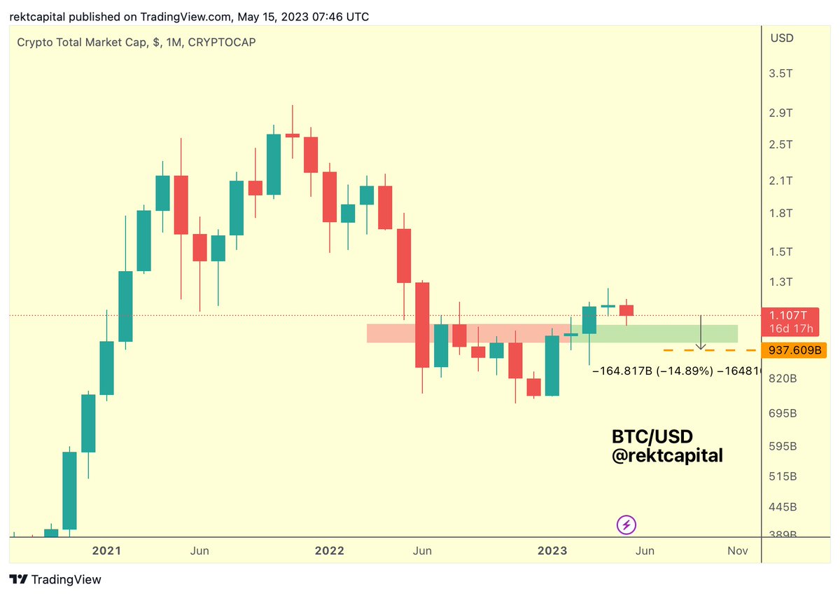 Total #Crypto Market Cap Even a -14% drop from current levels to $930bn in Market  Cap would constitute a bullish retest of the old major resistance (red) as  new support (green) $BTC #