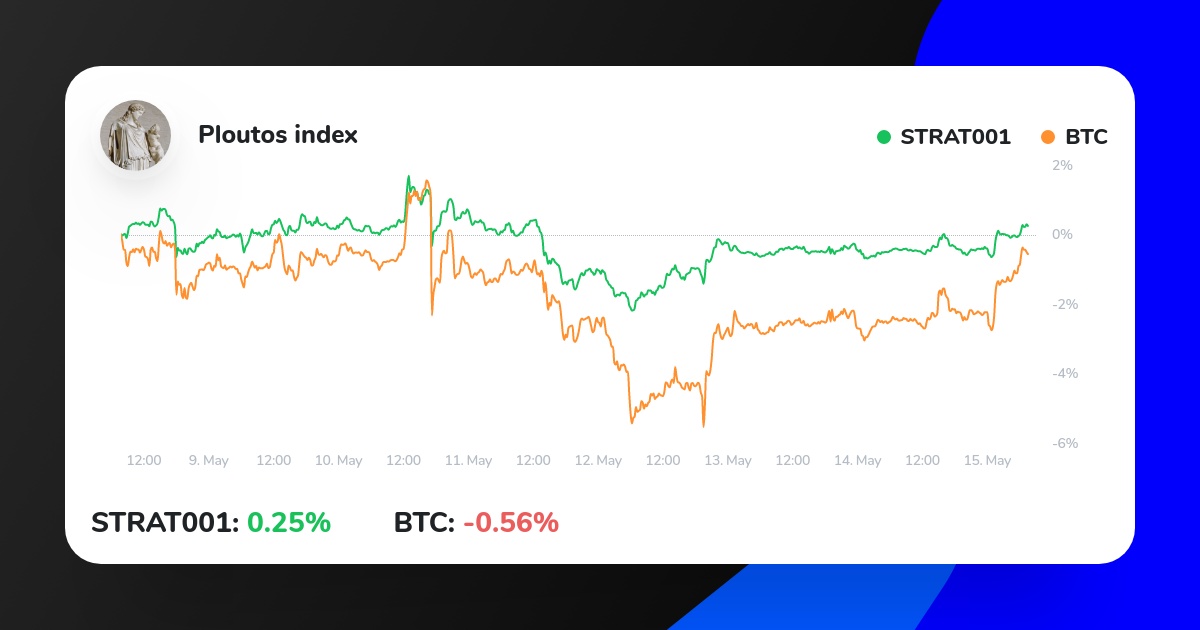 My Crypto Strategy on ICONOMI just outperformed BTC.
Check it out here:
iconomi.com/asset/strat001…
#cryptocurrencies #crypto #bitcoins #invest