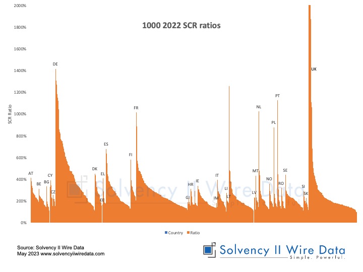 SolvencyIIWire's tweet photo. Distribution of SCR ratios by country for the first 1000 2022 QRTs processed by Solvency II Wire Data.
https://t.co/QhxswhDehP #solvencyii #reinsurance #solva2 https://t.co/bKB6Ltuxmd