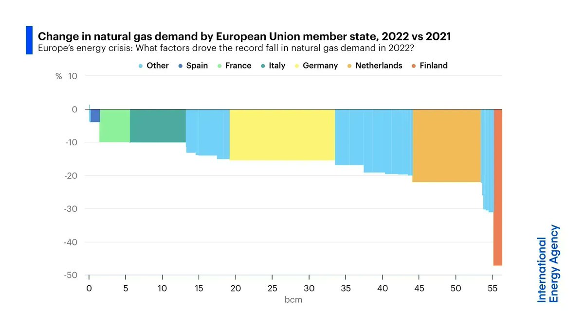 Natural gas demand in the European Union fell by 55 billion cubic metres in 2022, its steepest drop in history.

In our recent commentary, IEA’s <a href="/PZeniewski/">Peter Zeniewski</a> explores what factors contributed to this record decline in gas consumption.

Read more → iea.li/3VBP3WG