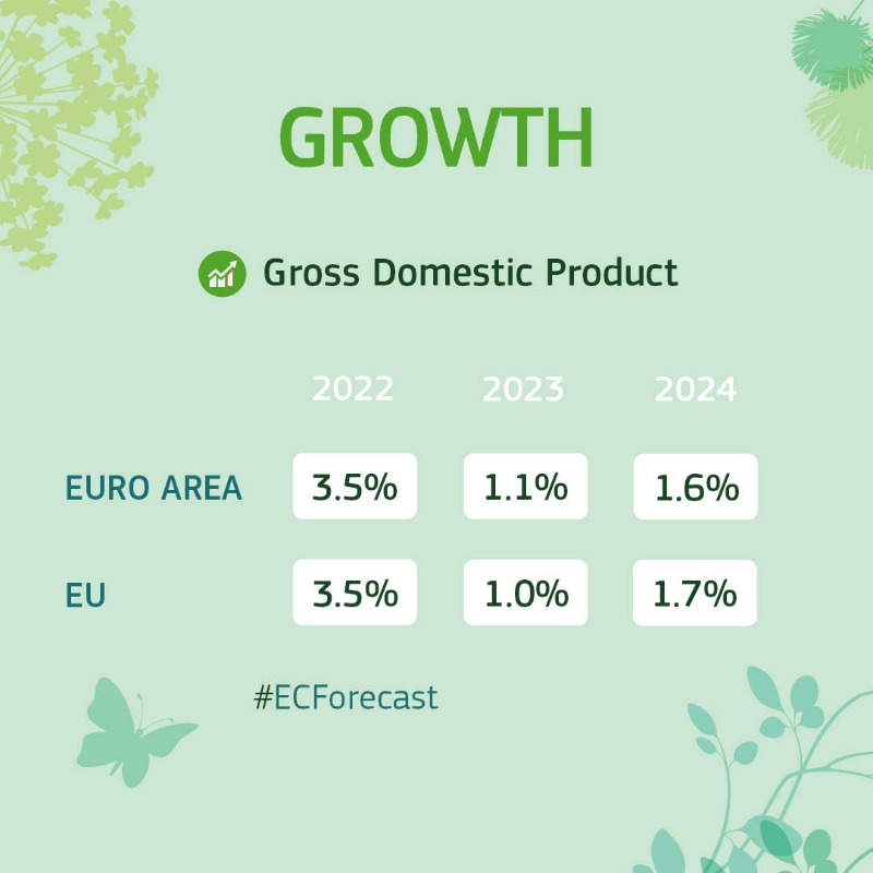 EU_Commission's tweet photo. The European economy is in better shape than we projected last autumn.

It is holding up remarkably well in the face of Russia’s aggression against Ukraine, leading to an upgrade in today’s growth forecast for 2023.

Read the Spring #ECForecast  ↓