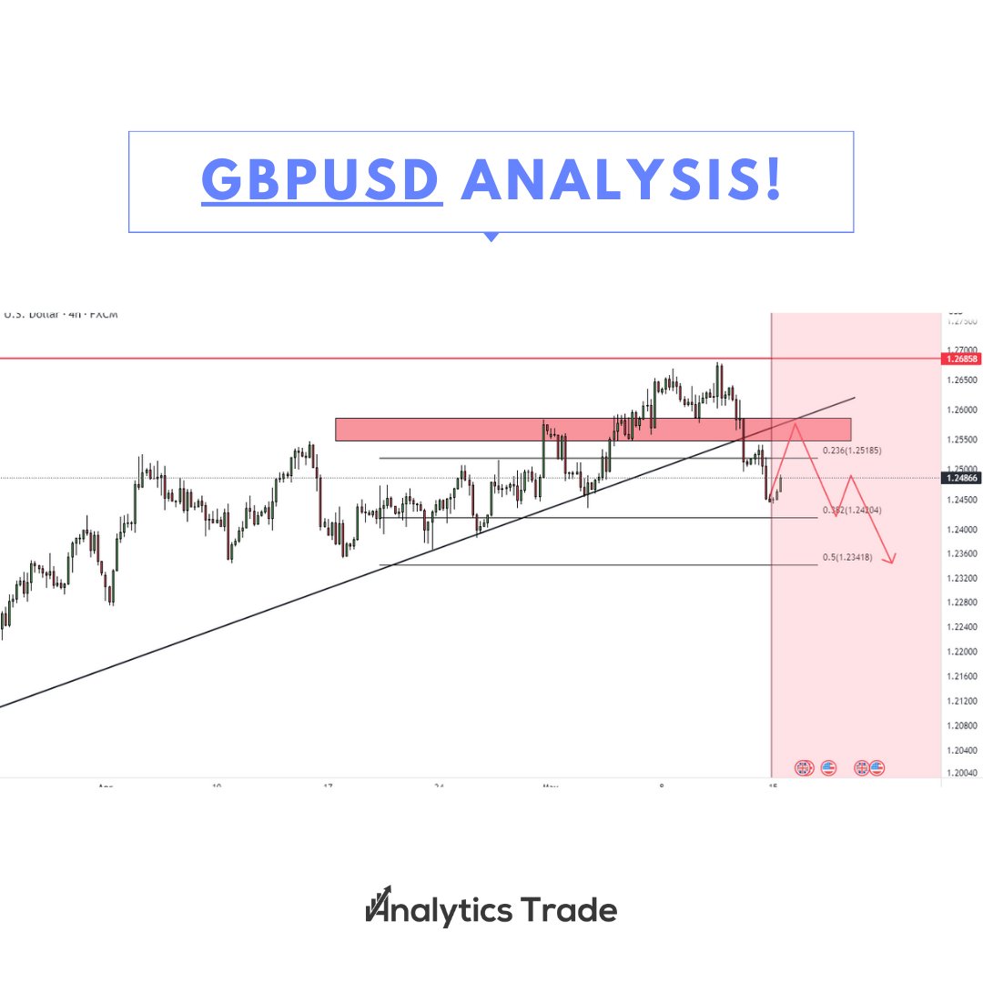 AnalyticsTrades's tweet image. Attention traders! 😎

The #GBPUSD pair has broken its #supportzone and trend line.

...
...

#GBPUSD #forextrading #investing #marketanalysis #Tatamotors #AnalyticsTrade #stockmarkets #Bitcoin2023 #BardAI #DogecoinToTheMoon  #technicalanalysis