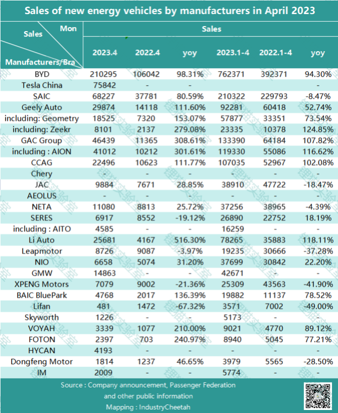 New energy vehicle sales in April: BYD still ranked first, the sales volume was 210,295 units, exceeding 200,000 units again, up 98.3% yoy.
It was followed by AION. The sales volume in April exceeded 40,000 units again and reached a new high, reaching 41012 units, up 301.61% yoy.