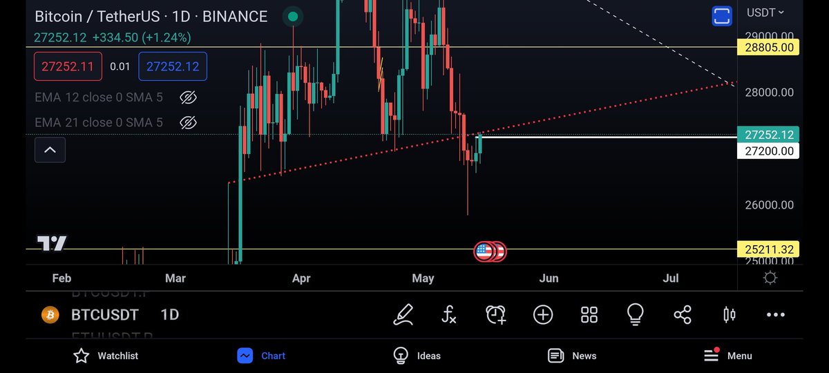 Riz1Crypto's tweet photo. @trader_koala @HaloCrypto Expected it...resistance atm. Let's see what happens https://t.co/o1oE1fAOnw