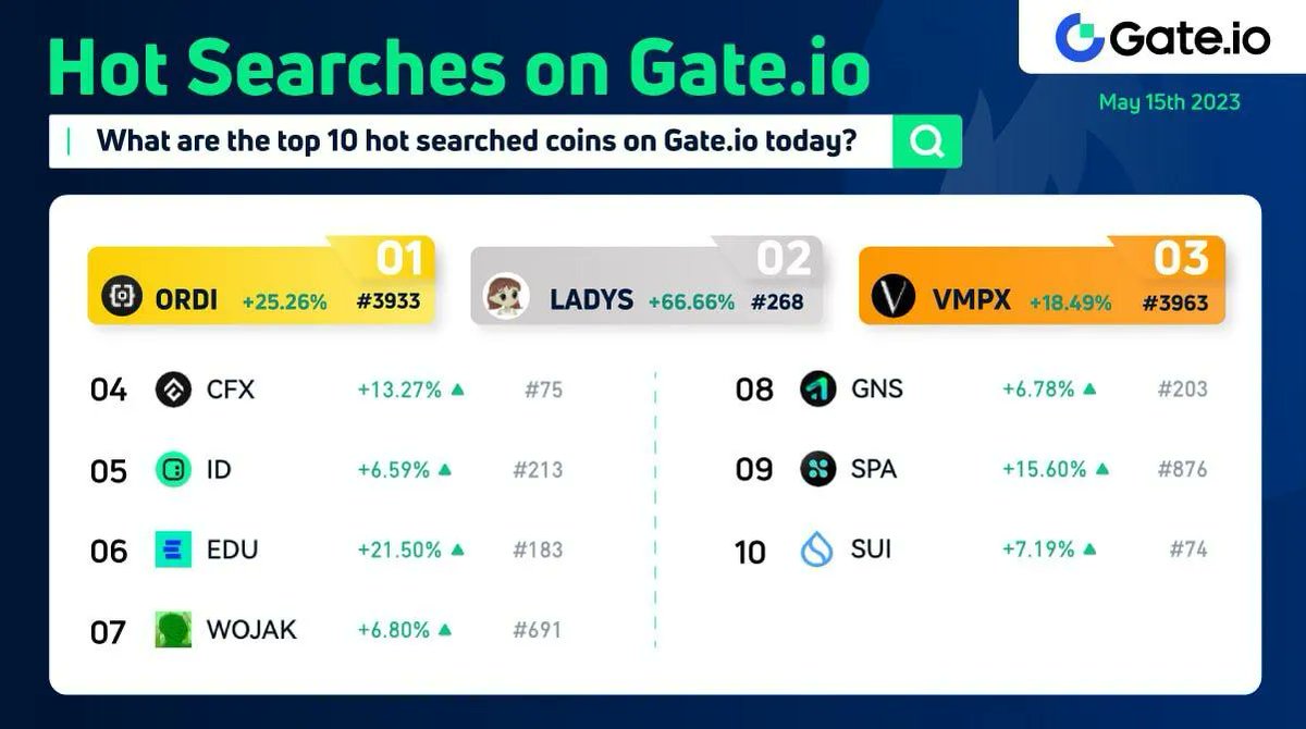 🔥 Gate.io Hot Searches 🔥  

Date: May 15th

What are today's trending coins on #Gateio?
👀 $ORDI $LADYS $VMPX $CFX $ID $EDU $WOJAK $GNS $SPA $SUI

Check them here: gate.io/price 

#CryptoGems #Memecoins #CryptoNews