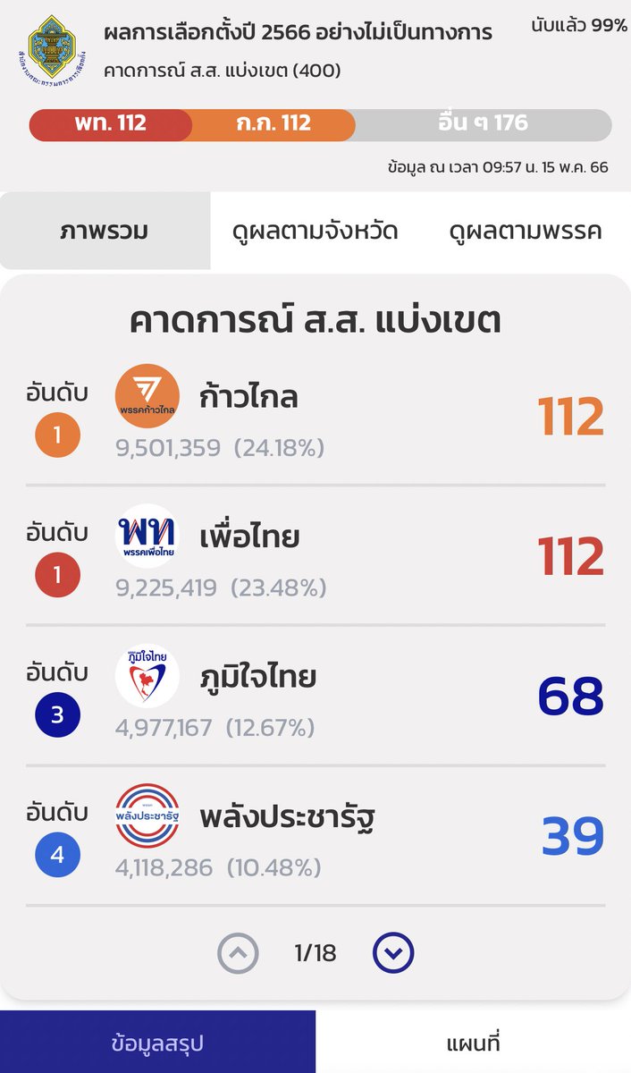 WipawanFame's tweet photo. กกต ลงคะแนนแล้วจ้า ล่าสุดเลยยย🧡🫰🏼🍊 #เลือกตั้ง2566  #เลือกตั้ง66 #ก้าวไกล #ก้าวไกลทั้งเเผ่นดิน #กกตโกงเลือกตั้ง #นายกคนที่30 #นายกพิธา https://t.co/O4eEMToDgo