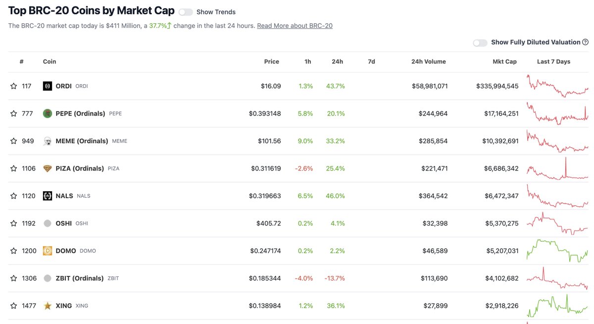 #CoinGecko New Category: BRC-20 🫡

We've just added a new category for BRC-20 coins.   

Check it out here: coingecko.com/en/categories/…