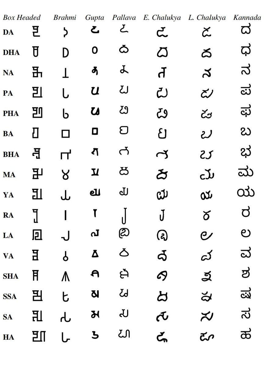 Comparison table of #Box_Headed with #Brahmi (Ashokan), #Gupta, #Pallava, #Early_Chalukya (Badami), #Later_Chalukya (Kalyani) and #Kannada scripts.
<a href="/_ELProject/">Endangered Languages Project</a> <a href="/a_srinidhi/">ಶ್ರೀನಿಧಿ Śrīnidhi</a> <a href="/anshumanpandey_/">Anshuman Pandey</a> <a href="/EAlphabets/">Endangered Alphabets</a> <a href="/Evertype/">Michael Everson 🧙🏻‍♂️📚</a> <a href="/knowyourroots_/">Know Your Roots</a> <a href="/VaishnaviMurthy/">➖</a> <a href="/sei_berkeley/">deborah anderson</a> <a href="/nitin_kushal/">Nitin Kushalappa</a>