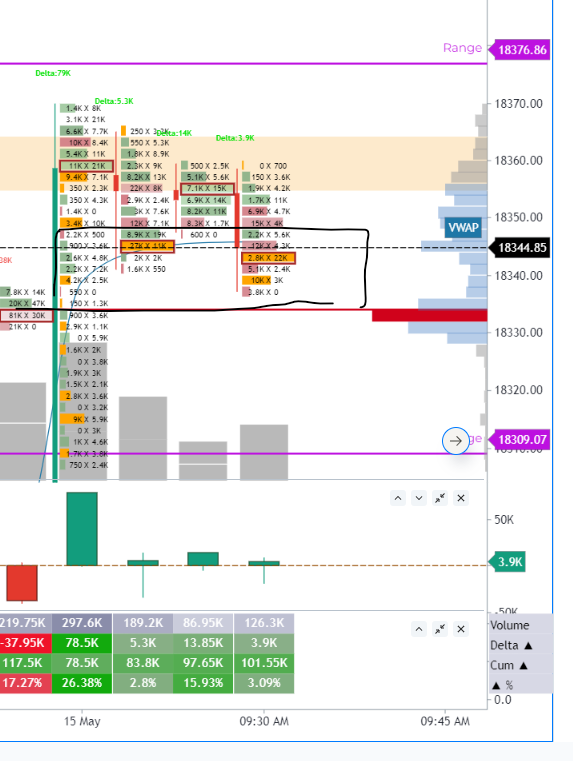 fnotraders's tweet photo. #NF limit buying supports at 18340F areas. zone to watch here .This happens to be the composite vpoc for last 3-4 sessions #orderflow #volumeprofile #NIFTY #bankniftyfuture https://t.co/VJsZZBfhrR